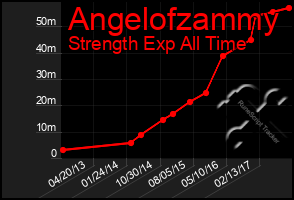 Total Graph of Angelofzammy