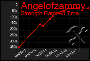 Total Graph of Angelofzammy