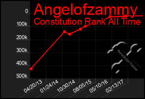 Total Graph of Angelofzammy