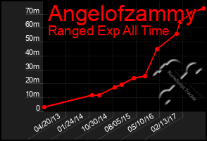 Total Graph of Angelofzammy