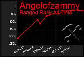 Total Graph of Angelofzammy