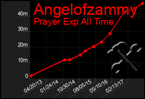 Total Graph of Angelofzammy