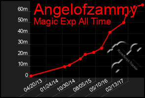 Total Graph of Angelofzammy