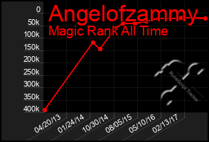 Total Graph of Angelofzammy