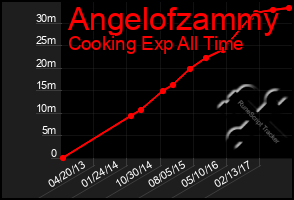 Total Graph of Angelofzammy