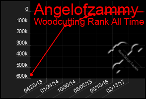 Total Graph of Angelofzammy