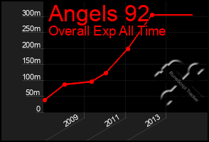 Total Graph of Angels 92