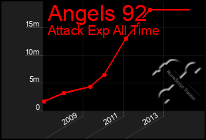 Total Graph of Angels 92