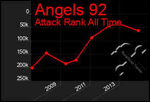 Total Graph of Angels 92