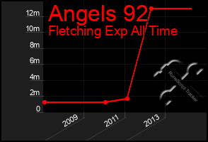 Total Graph of Angels 92