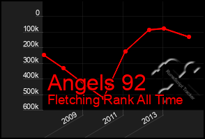 Total Graph of Angels 92