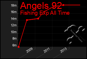 Total Graph of Angels 92