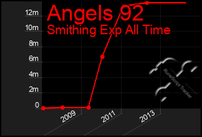 Total Graph of Angels 92