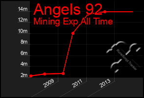 Total Graph of Angels 92