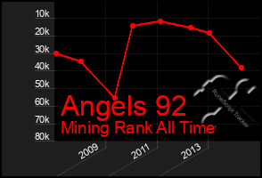 Total Graph of Angels 92