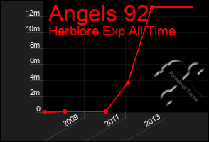 Total Graph of Angels 92