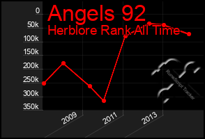 Total Graph of Angels 92