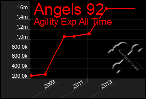 Total Graph of Angels 92