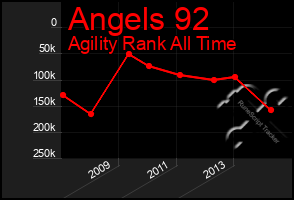 Total Graph of Angels 92