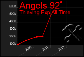 Total Graph of Angels 92