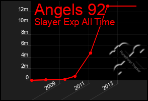 Total Graph of Angels 92