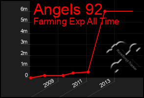 Total Graph of Angels 92