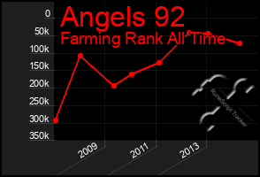 Total Graph of Angels 92