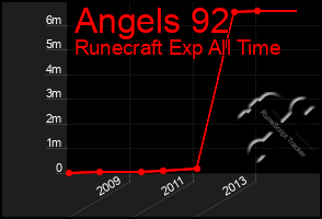 Total Graph of Angels 92