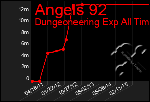 Total Graph of Angels 92