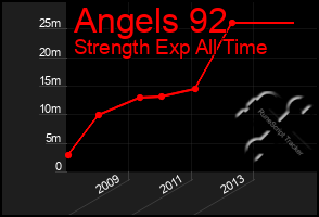 Total Graph of Angels 92