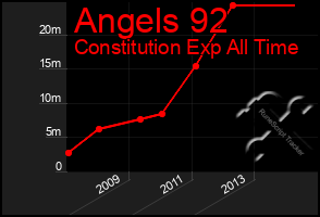 Total Graph of Angels 92