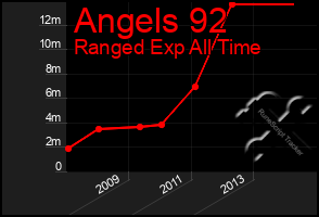 Total Graph of Angels 92