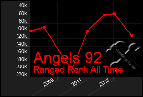 Total Graph of Angels 92