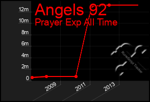 Total Graph of Angels 92