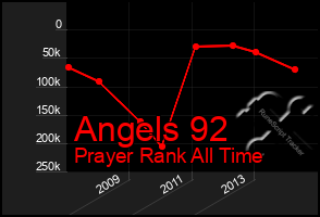 Total Graph of Angels 92