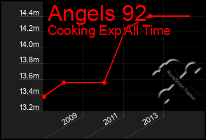 Total Graph of Angels 92