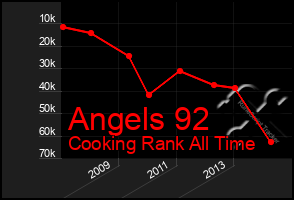 Total Graph of Angels 92