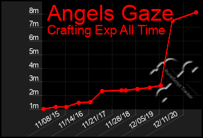 Total Graph of Angels Gaze