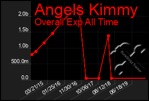 Total Graph of Angels Kimmy