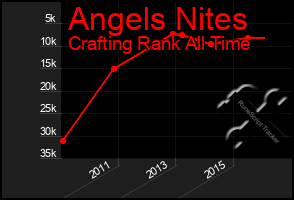 Total Graph of Angels Nites
