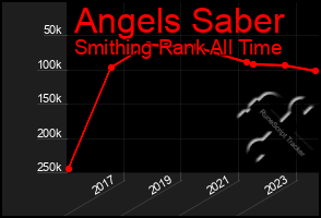 Total Graph of Angels Saber