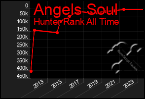 Total Graph of Angels Soul