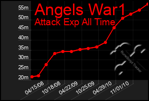 Total Graph of Angels War1