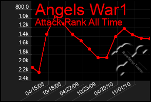 Total Graph of Angels War1