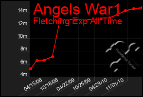 Total Graph of Angels War1