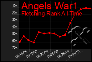 Total Graph of Angels War1