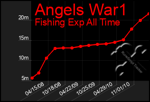 Total Graph of Angels War1