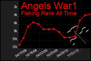 Total Graph of Angels War1