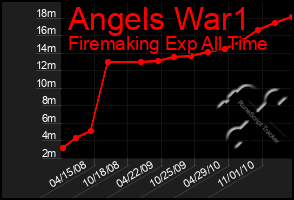 Total Graph of Angels War1