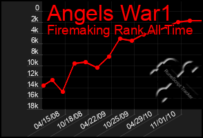 Total Graph of Angels War1